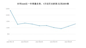 2021年10月吉利汽车吉利icon销量 近几月销量走势一览