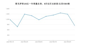 2021年10月雷克萨斯UX销量 近几月销量走势一览