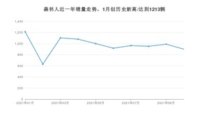 2021年10月斯巴鲁森林人销量多少？ 全国销量分布如何？