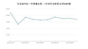 2021年10月比亚迪F3销量 近几月销量走势一览