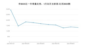 2021年10月比亚迪宋MAX销量如何？ 在MPV中排名怎么样？