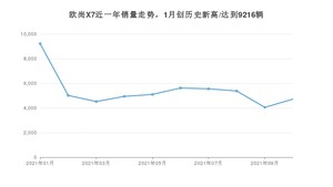 2021年10月长安欧尚欧尚X7销量如何？ 在SUV中排名怎么样？