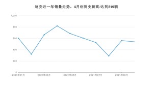 2021年10月大众途安销量 近几月销量走势一览