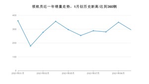 2021年10月林肯领航员销量多少？ 全国销量分布如何？