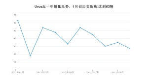 2021年10月兰博基尼Urus销量 近几月销量走势一览