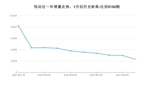 2021年10月现代悦动销量怎么样？ 在5-10万排名如何？