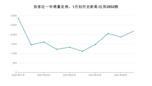 2021年10月日产劲客销量如何？ 在SUV中排名怎么样？