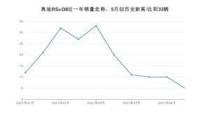 2021年10月奥迪RS Q8销量 近几月销量走势一览