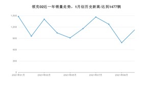 2021年10月领克02销量 近几月销量走势一览