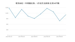 2021年10月领克02销量 近几月销量走势一览