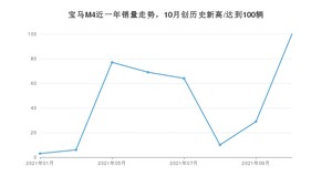 2021年10月宝马M4销量 近几月销量走势一览