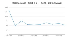 2021年10月英菲尼迪QX50销量怎么样？ 在35-40万排名如何？
