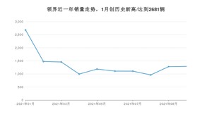 2021年10月福特领界销量多少？ 全国销量分布如何？