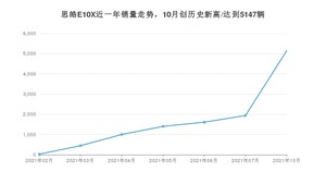 2021年10月思皓E10X销量如何？ 在微型车中排名怎么样？