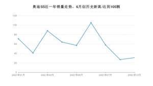 2021年10月奥迪S5销量多少？ 全国销量分布如何？