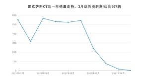 雷克萨斯CT 2021年10月份销量数据发布 共2台