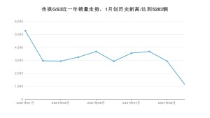 广汽传祺传祺GS3 2021年10月份销量数据发布 共1140台