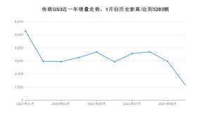 广汽传祺传祺GS3 2021年10月份销量数据发布 共1140台