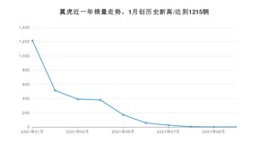 福特翼虎 2021年10月份销量数据发布 共2台