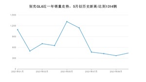 2021年10月别克GL6销量多少？ 全国销量分布如何？