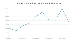 别克微蓝6 2021年10月份销量数据发布 共1873台