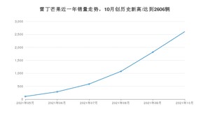 2021年10月雷丁芒果销量怎么样？ 在5万以下排名如何？