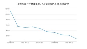 哈弗F7 2021年10月份销量数据发布 共892台