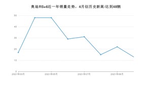 奥迪RS 6 2021年10月份销量数据发布 共13台