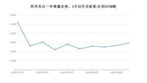 2021年10月斯柯达柯米克销量 近几月销量走势一览