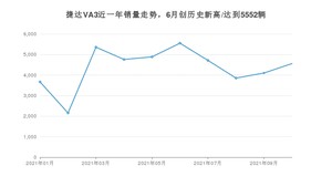 2021年10月捷达VA3销量怎么样？ 在5-10万排名如何？