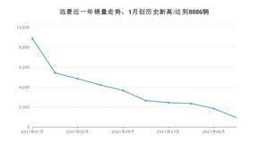 2021年10月吉利汽车远景销量如何？ 在紧凑型车中排名怎么样？