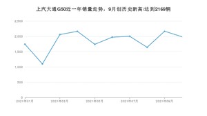 2021年10月上汽大通G50销量 近几月销量走势一览