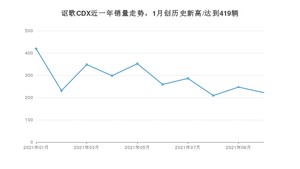 2021年10月讴歌CDX销量如何？ 在SUV中排名怎么样？