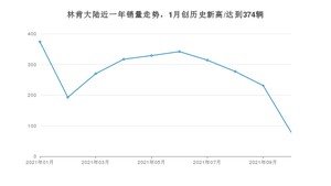 2021年10月林肯大陆销量怎么样？ 在45-50万排名如何？