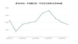 2021年10月威马汽车威马EX5销量怎么样？ 在10-15万排名如何？