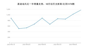 2021年10月星途追风销量怎么样？ 在10-15万排名如何？