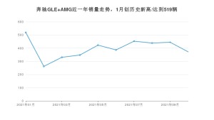 2021年10月奔驰GLE AMG销量多少？ 全国销量分布如何？