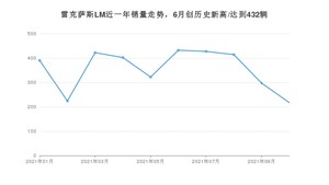 2021年10月雷克萨斯LM销量多少？ 全国销量分布如何？