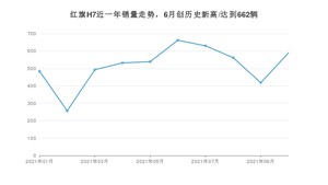 2021年10月红旗H7销量多少？ 全国销量分布如何？