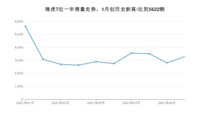 2021年10月奇瑞瑞虎7销量怎么样？ 在10-15万排名如何？