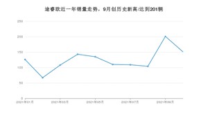 福特途睿欧 2021年10月份销量数据发布 共151台