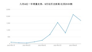 2021年10月几何汽车几何A销量 近几月销量走势一览