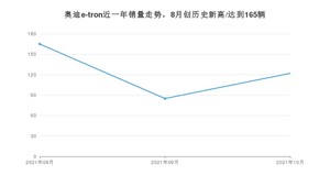 2021年10月奥迪e-tron销量怎么样？ 在50-70万排名如何？