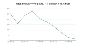 捷豹E-PACE 2021年10月份销量数据发布 共14台
