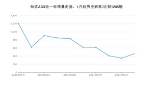 三菱劲炫ASX 2021年10月份销量数据发布 共462台