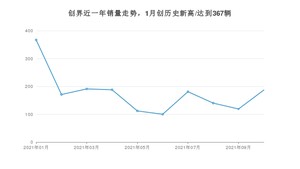 2021年10月雪佛兰创界销量多少？ 全国销量分布如何？