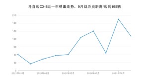 2021年10月马自达CX-8销量怎么样？ 在25-30万排名如何？