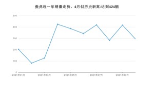 2021年10月斯巴鲁傲虎销量 近几月销量走势一览