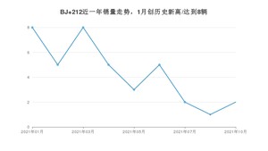 2021年10月北汽制造BJ 212销量多少？ 全国销量分布如何？