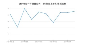 2021年10月阿尔法·罗密欧Stelvio销量如何？ 在SUV中排名怎么样？